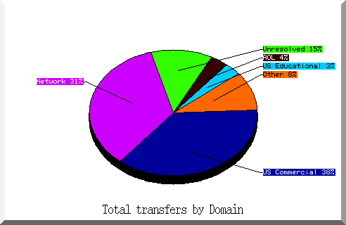 domain pie chart