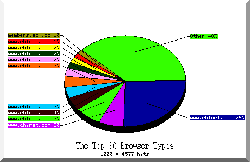 browser pie chart