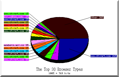 browser pie chart