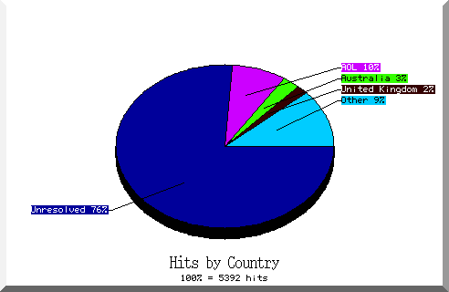 country pie chart