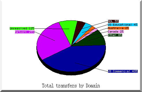 domain pie chart