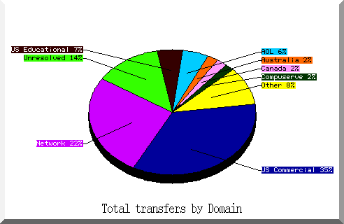 domain pie chart