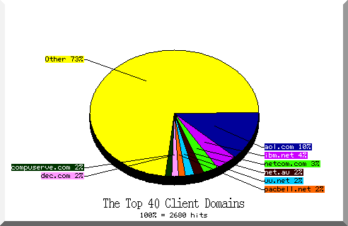 domain pie chart