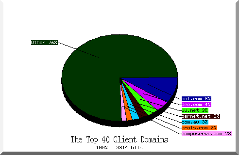 domain pie chart