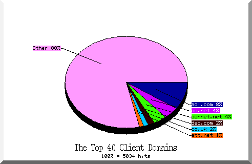 domain pie chart