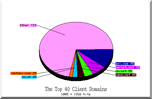domain pie chart