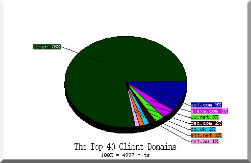 domain pie chart