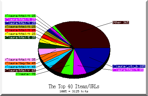 files pie chart