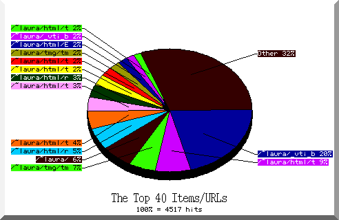 files pie chart
