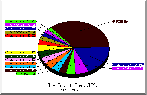 files pie chart
