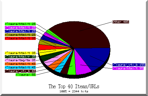 files pie chart