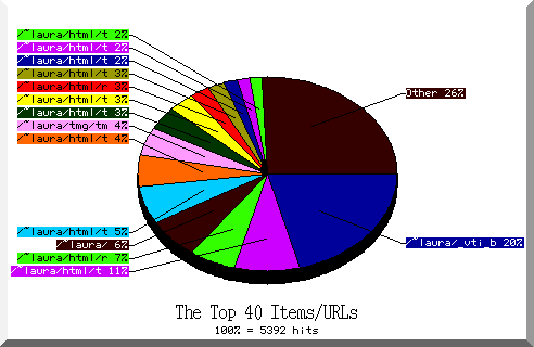 files pie chart