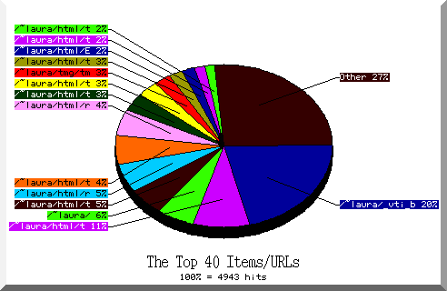 files pie chart