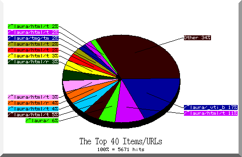 files pie chart