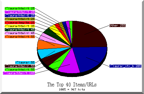 files pie chart