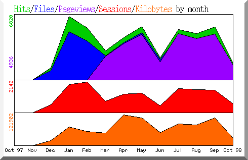 hits by month