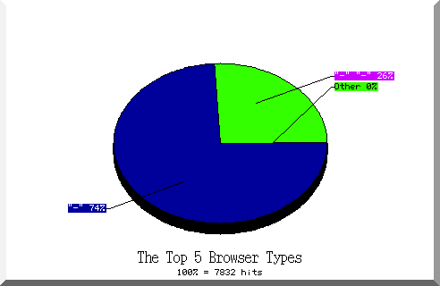 browser pie chart
