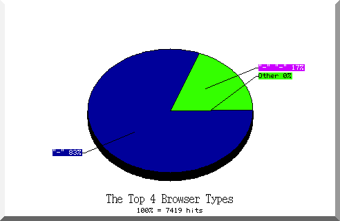 browser pie chart
