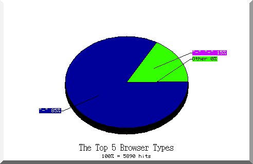 browser pie chart