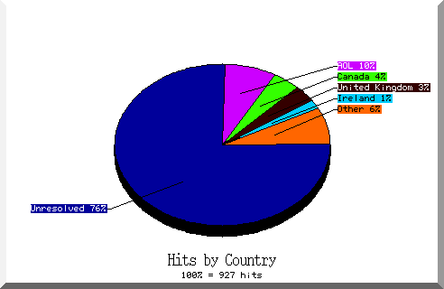 country pie chart