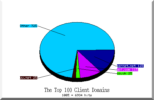 domain pie chart