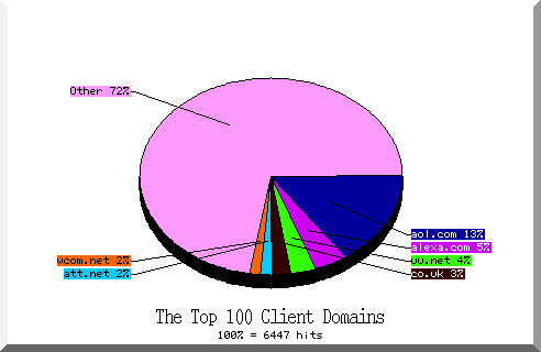 domain pie chart
