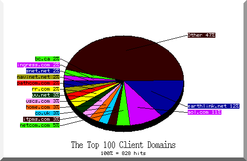 domain pie chart