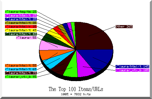 files pie chart