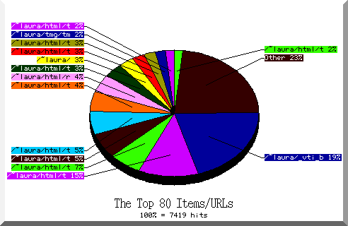 files pie chart