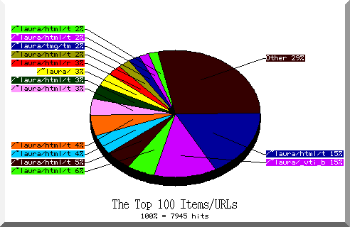 files pie chart