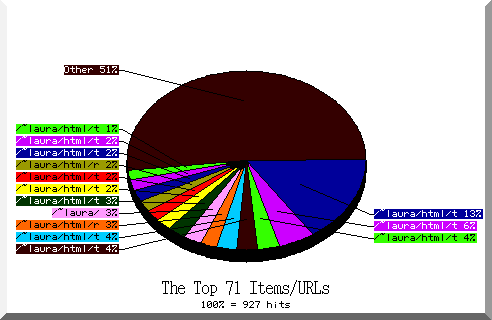 files pie chart