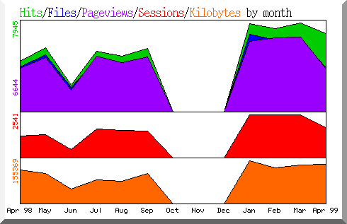 hits by month