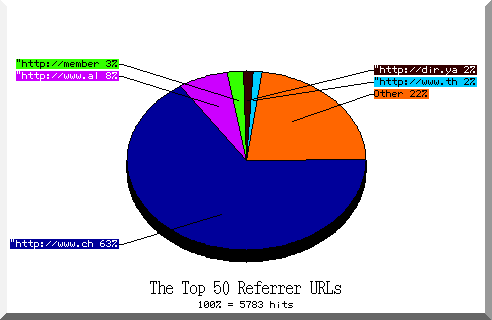 referrer pie chart