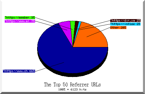 referrer pie chart